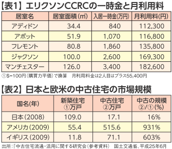 エリクソンCCRの一時金と月利用料。および、日本と欧米の中古住宅の市場規模